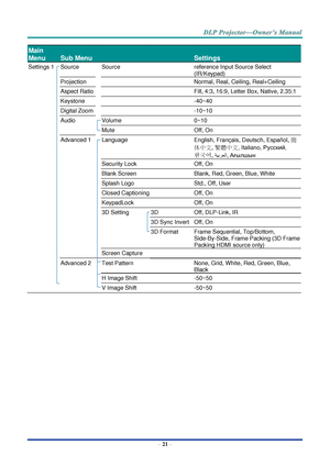 Page 35– 21 – 
Main 
Menu 
 
Sub Menu   
 
Settings 
Settings 1  Source  Source  reference Input Source Select 
(IR/Keypad) 
  Projection    Normal, Real, Ceiling, Real+Ceiling 
  Aspect Ratio    Fill, 4:3, 16:9, Letter Box, Native, 2.35:1 
  Keystone    -40~40 
  Digital Zoom    -10~10 
  Audio  Volume  0~10 
    Mute  Off, On 
  Advanced 1  Language  English, Français, Deutsch, Españ ol, 簡
体中文, 繁體中文, Italiano, Русский, 
한국어, ةيبرعلا, Ағылшын 
    Security Lock  Off, On 
    Blank Screen  Blank, Red, Green,...