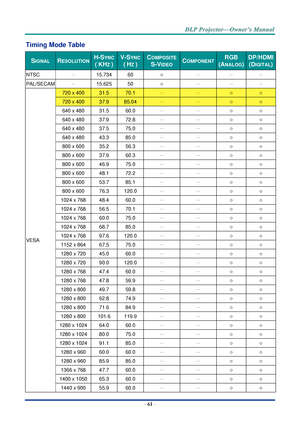 Page 75– 61 – 
Timing Mode Table 
SIGNAL  RESOLUTION  H-SYNC 
( KHZ ) 
V-SYNC 
( HZ ) 
COMPOSITE 
S-VIDEO COMPONENT RGB 
(ANALOG) 
DP/HDMI 
(DIGITAL) 
NTSC － 15.734 60 ○ － － － 
PAL/SECAM － 15.625 50 ○ － － － 
VESA 
720 x 400 31.5 70.1 － － ○ ○ 
720 x 400 37.9 85.04 － － ○ ○ 
640 x 480 31.5 60.0 － － ○ ○ 
640 x 480 37.9 72.8 － － ○ ○ 
640 x 480 37.5 75.0 － － ○ ○ 
640 x 480 43.3 85.0 － － ○ ○ 
800 x 600 35.2 56.3 － － ○ ○ 
800 x 600 37.9 60.3 － － ○ ○ 
800 x 600 46.9 75.0 － － ○ ○ 
800 x 600 48.1 72.2 － － ○ ○ 
800 x 600...