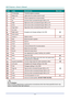 Page 22— 8 — 
ITEM LABEL DESCRIPTION SEE PAGE 
1.  IR transmitter Transmits signals to projector 
2.  Status LED Lights when the remote control is used 
3.  Laser Press to operate the on-screen pointer 
4.  Up Up arrow when connected through USB to a PC 
5.  Right Right arrow when connected through USB to a PC 
6.  Down Down arrow when connected through USB to a PC 
7.  Page Down Page down when connected through USB to a PC 
8.  Up cursor  
Navigates and changes settings in the OSD  18 9.  Right cursor  
10....