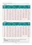 Page 74— 60 — 
EK-401W 
Diagonal 
length 
(inch) 
Screen Size Projection distance Offset 
(A) Width Height Wide Tele 
(inch) (inch) (cm) (inch) (cm) (inch) (cm) (inch) (cm) (mm) 
30 25.4 64.5 15.9 40.4 -- -- 55.2 140.2 46.4 
40 33.9 86.1 21.2 53.8 49.1 124.7 73.6 187.0 61.9 
60 50.9 129.3 31.8 80.8 73.6 187.0 110.4 280.4 92.9 
80 67.8 172.2 42.4 107.7 98.1 249.3 147.2 373.9 123.9 
100 84.8 215.4 53.0 134.6 122.7 311.7 184.0 467.4 154.8 
120 101.8 258.6 63.6 161.5 147.2 374.0 220.8 560.9 185.8 
140 118.7 301.5...