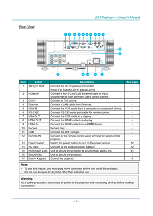 Page 18— 3 — 
DLP Projector — Owner’s Manual
Rear View
12345
11
14
678910
12
13161517
ItemLabel Description See page
1 3D Sync OUT Connect the 3D IR glasses transmitter
(Note: For Specific 3D IR glasses only) -
2 HDBaseT Connect a RJ45 Cat5/Cat6 Ethernet cable to input 
uncompressed high-definition video control signals. -
3 DVI-D Connect to DVI source. -
4 Ethernet Connect a LAN cable from Ethernet. -
5 VGA IN Connect the VGA cable from a computer or component device. -
6 RS-232C Connect RS-232 serial port...