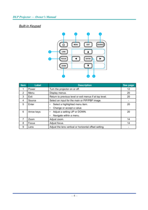 Page 19— 4 — 
DLP Projector — Owner’s Manual
Built-in Keypad
1
567
234
8
9
ItemLabel Description See page
1 Power Turn the projector on or off. 12
2 Menu Display menus. 20
3 Exit Return to previous level or exit menus if at top level. 20
4 Source Select an input for the main or PIP/PBP image. -
5 Enter • Select a highlighted menu item.
•  Change or accept a value. 20
6 Arrow keys • Adjust a setting UP or DOWN.
•  Navigate within a menu. 20
7 Zoom Adjust zoom. 14
8 Focus Adjust focus. 14
9 Lens Adjust the lens...