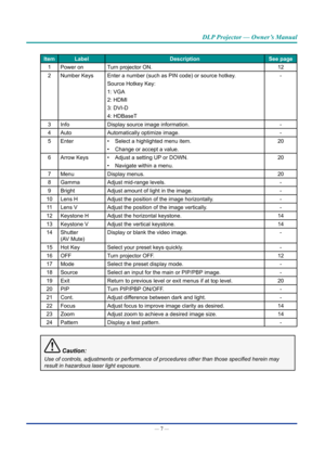 Page 22— 7 — 
DLP Projector — Owner’s Manual
ItemLabel Description See page
1 Power on Turn projector ON. 12
2 Number Keys Enter a number (such as PIN code) or source hotkey.
Source Hotkey Key:
1: VGA
2: HDMI
3: DVI-D
4: HDBaseT -
3 Info Display source image information. -
4 Auto Automatically optimize image. -
5 Enter • Select a highlighted menu item.
•  Change or accept a value. 20
6 Arrow Keys • Adjust a setting UP or DOWN.
•  Navigate within a menu. 20
7 Menu Display menus. 20
8 Gamma Adjust mid-range...