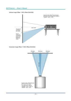 Page 31— 16 — 
DLP Projector — Owner’s Manual
Vertical Image Offset: -120% Offset (WUXGA)
Image has been offset 720 pixels below 
lens center, so the image has an offset of 
-720/600 * 100% = -120%
720 pixels of 
shift below 
lens center. Lens center
Total of 
1440 pixels 
(720+720) of 
display are 
below lens 
center.
Horizontal Image Offset: +/-50% Offset (WUXGA)
Image has been offset 480 pixels 
left or right of lens center.
The image has an offset of 
+480/960 * 100% = +50%, or 
-480/960 * 100% = -50% -480...