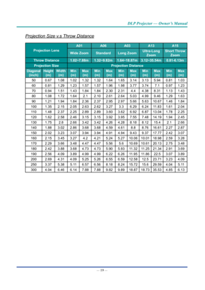 Page 34— 19 — 
DLP Projector — Owner’s Manual
Projection	Size	v.s	Throw	Distance
Projection LensA01
A06A03A13A15
Wide Zoom StandardLong Zoom Ultra-Long 
Zoom Short Throw 
Zoom
Throw Distance 1.02~7.88m1.32~9.82m1.64~18.87m 3.12~35.54m 0.81-6.13m
Projection Size Projection Distance
Diagonal  (inch) Height 
(m) Width 
(m) Min 
(m) Max 
(m) Min 
(m) Max 
(m) Min 
(m) Max 
(m) Min 
(m) Max 
(m) Min 
(m) Max 
(m)
50 0.671.081.021.321.321.641.653.143.135.940.811.03
60 0.811.291.231.571.571.961.983.773.74 7.10.97...