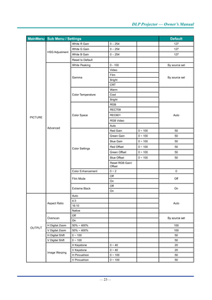 Page 38— 23 — 
DLP Projector — Owner’s Manual
Main Menu Sub Menu / Settings Default
PICTUREHSG Adjustment
White R Gain
0 – 254 127
White G Gain 0 – 254 127
White B Gain 0 – 254 127
Reset to Default
Advanced White Peaking
0 - 100 By source set
Gamma Video
By source set
Film 
Bright
CRT
Color Temperature Warm
Cool
Bright
Color Space RGB
Auto
REC709
REC601
RGB Video
Auto
Color Settings Red Gain
0 ~ 100 50
Green Gain 0 ~ 100 50
Blue Gain 0 ~ 100 50
Red Offset 0 ~ 100 50
Green Offset 0 ~ 100 50
Blue Offset 0 ~ 100...