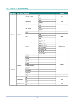 Page 39— 24 — 
DLP Projector — Owner’s Manual
Main Menu Sub Menu / Settings Default
OUTPUTPIP/PBP PIP/PBP Enable
Off
Off
On
Main Source VGA
VGA
HDMI
HDBaseT
DVI-D
Sub Source VGA
HDMI
HDBaseT
DVI-D
Swap
Size Small
Large
Medium
Large
Layout PBP, Main Left
PBP, Main Left
PBP, Main Top
PBP, Main Right
PBP, Main Bottom
PIP-Bottom Right
PIP-Bottom Left
PIP-Top Left
PIP-Top Right
SETUP Language English
English 
French
Spanish
German
Italian
Russian
Chinese Simplified
Japanese
Korean
Portuguese
Indonesian
Dutch
Arabic...