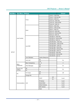 Page 40— 25 — 
DLP Projector — Owner’s Manual
Main Menu Sub Menu / Settings Default
SETUPLens Function Focus
Focus in - motor stop
Focus in - motor go step
Focus in - motor run
Focus out - motor stop
Focus out - motor go step
Focus out - motor run
Zoom Zoom in - motor stop
Zoom in - motor go step
Zoom in - motor run
Zoom out - motor stop
Zoom out - motor go step
Zoom out - motor run
Lens Shift Left shift up - motor stop
Left shift up - motor go step
Left shift up - motor run
Left shift down - motor stop
Left...