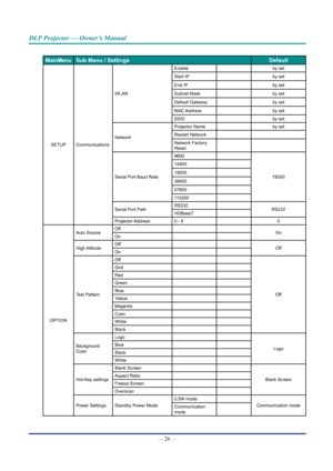 Page 41— 26 — 
DLP Projector — Owner’s Manual
Main Menu Sub Menu / Settings Default
SETUPCommunications WLAN
Enable
by set
Start IP by set
End IP by set
Subnet Mask by set
Default Gateway by set
MAC Address by set
SSID by set
Network Projector Name
by set
Restart Network
Network Factory 
Reset
Serial Port Baud Rate 9600
19200
14400
19200
38400
57600
115200
Serial Port Path RS232
RS232
HDBaseT
Projector Address 0 - 9 0
OPTION Auto Source
Off
On
On
High Altitude Off
Off
On
Test Pattern Off
Off
Grid
Red
Green...