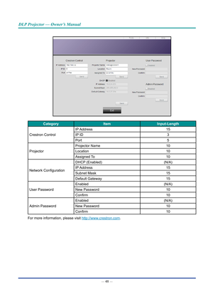 Page 63— 48 — 
DLP Projector — Owner’s Manual
CategoryItemInput-Length
Crestron Control IP Address
15
IP ID 3
Port 5
Projector Projector Name
10
Location 10
Assigned To 10
Network Configuration DHCP (Enabled)
(N/A)
IP Address 15
Subnet Mask 15
Default Gateway 15
User Password Enabled
(N/A)
New Password 10
Confirm 10
Admin Password Enabled
(N/A)
New Password 10
Confirm 10
For more information, please visit  http://www.crestron.com.  