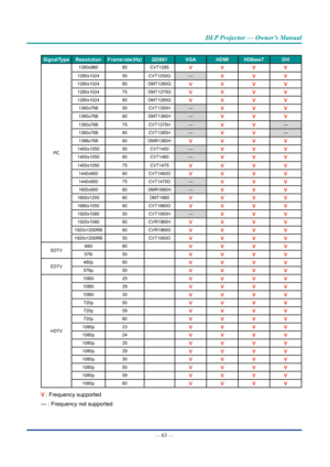 Page 78— 63 — 
DLP Projector — Owner’s Manual
Signal TypeResolutionFrame rate (Hz) QD881VGA HDMIHDBaseT DVI
PC1280x960
85CVT1285
V VVV
1280x1024 50CVT1250G —VVV
1280x1024 60DMT1260GV VVV
1280x1024 75DMT1275GV VVV
1280x1024 85DMT1285GV VVV
1360x768 50CVT1350H —VVV
1360x768 60DMT1360H —VVV
1360x768 75CVT1375H —VV—
1360x768 85CVT1385H —
VV—
1366x768 60DMR1360H
V VVV
1400x1050 50CVT1450 —VVV
1400x1050 60CVT1460 —VVV
1400x1050 75CVT1475V VVV
1440x900 60CVT1460DV VVV
1440x900 75CVT1475D —VVV
1600x900 60DMR1660H —VVV...