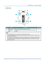 Page 20— 5 — 
DLP Projector — Owner’s Manual
Bottom View
140mm140mm
280mm
310mm310mm
1
2
1
2
2
2
1
ItemLabel Description See page
1 Adjustable Feet Raise or lower the feet to level the projector. 13
2 Ceiling support 
holes Contact your dealer for information on mounting the projector on 
a ceiling. -
Note: 
•	
When installing, ensure that you use only UL Listed ceiling mounts. 
•	 For ceiling installations, use approved mounting hardware and M6 screws \
with a maximum screw 
depth of 10 mm (0.39 inch).
•	 The...