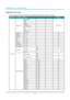 Page 37— 22 — 
DLP Projector — Owner’s Manual
OSD Menu Overview
Use the following illustration to quickly find a setting or determine the range for a setting.
Main Menu Sub Menu / Settings Default
PICTUREDisplay Mode
Presentation
By source set
Video
Bright
Blending
2D High Speed
3D
User
Save to User
Brightness 0 ~ 100 50
Contrast 0 ~ 100 50
Sharpness 0 ~ 4 2
Color 0 ~ 100 50
Tint 0 ~ 100 50
Phase 0 ~ 100 50
Frequency 0 ~ 100 50
Horz Position 0 ~ 100 50
Vert Position 0 ~ 100 50
3D Display 3D Enable Off
On
3D...