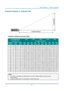 Page 76— 61 — 
DLP Projector — Owner’s Manual
Projection Distance vs. Projection Size
Projection Distance and Size Table
Lens Model NameA01A06A03A13A15
Projection Size Projection Distance
Diagonal  (inch) Height 
(m) Width 
(m) Min 
(m) Max 
(m) Min 
(m) Max 
(m) Min 
(m) Max 
(m) Min 
(m) Max 
(m) Min 
(m) Max 
(m)
50 0.67 1.081.021.321.321.641.653.143.135.940.811.03
60 0.81 1.291.231.571.571.961.983.773.74 7.10.97 1.23
70 0.94 1.511.431.841.842.302.31 4.44.38 8.311.131.43
80 1.08 1.721.642.12.10...