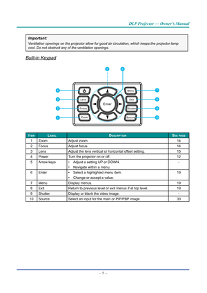 Page 20— 5 — 
DLP Projector — Owner’s Manual
Important: 
Ventilation openings on the projector allow for good air circulation, whi\
ch keeps the projector lamp 
cool. Do not obstruct any of the ventilation openings.
Built-in Keypad
8
7
9
10
56
1
2
3
4
ItemLabeLDescrIptIonsee page
1ZoomAdjust zoom.14
2FocusAdjust focus.14
3LensAdjust the lens vertical or horizontal offset setting.15
4PowerTurn the projector on or off.12
5Arrow keys• Adjust a setting UP or DOWN.
• Navigate within a menu.
-
6Enter• Select a...