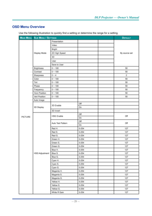 Page 36— 21 — 
DLP Projector — Owner’s Manual
OSD Menu Overview
Use the following illustration to quickly find a setting or determine the range for a setting.
maIn menUsUb menU / settIngsDefaULt
PICTURE
Display Mode
Presentation
By source set
Video
Bright
2D High Speed
3D
User
Save to User
Brightness0 ~ 10050
Contrast0 ~ 10050
Sharpness0 ~ 42
Color0 ~ 10050
Tint0 ~ 10050
Phase0 ~ 10050
Frequency0 ~ 10050
Horz Position0 ~ 10050
Vert Position0 ~ 10050
Auto Image
3D Display3D EnableOff
On
3D Invert
HSG Adjustment...