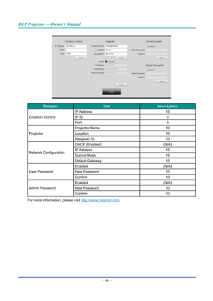 Page 61— 46 — 
DLP Projector — Owner’s Manual
categoryItemInpUt-LengtH
Crestron Control
IP Address15
IP ID3
Port5
Projector
Projector Name10
Location10
Assigned To10
Network Configuration
DHCP (Enabled)(N/A)
IP Address15
Subnet Mask15
Default Gateway15
User Password
Enabled(N/A)
New Password10
Confirm10
Admin Password
Enabled(N/A)
New Password10
Confirm10
For more information, please visit http://www.crestron.com.  