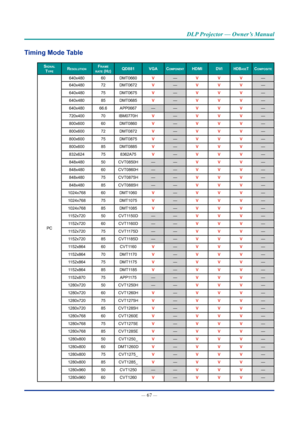 Page 82— 67 — 
DLP Projector — Owner’s Manual
Timing Mode Table
sIgnaL typeresoLUtIonframe rate (HZ)QD881Vga componentHDmIDVIHDbasetcomposIte
PC
640x48060DMT0660V—VVV—
640x48072DMT0672V—VVV—
640x48075DMT0675V—VVV—
640x48085DMT0685V—VVV—
640x48066.6APP0667——VVV—
720x40070IBM0770HV—VVV—
800x60060DMT0860V—VVV—
800x60072DMT0872V—VVV—
800x60075DMT0875V—VVV—
800x60085DMT0885V—VVV—
832x624758362A75V—VVV—
848x48050CVT0850H——VVV—
848x48060CVT0860H——VVV—
848x48075CVT0875H——VVV—
848x48085CVT0885H——VVV—...