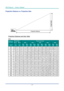 Page 79— 64 — 
DLP Projector — Owner’s Manual
Projection Distance vs. Projection Size
Projection Distance and Size Table
XGA:
DIagonaLscreen sIZeprojectIon Lens
HeIgHtWIDtHn/an/an/an/an/a
 (IncH) (m) (m)mIn 
(m)
maX 
(m)
mIn 
(m)
maX 
(m)
mIn 
(m)
maX 
(m)
mIn 
(m)
maX 
(m)
mIn 
(m)
maX 
(m)
500.761.021.011.281.281.611.613.053.055.790.791.01
600.911.221.211.541.541.931.933.663.666.950.951.21
701.071.421.411.791.792.252.254.274.278.111.111.41
801.221.631.612.052.052.572.574.884.889.271.271.61...