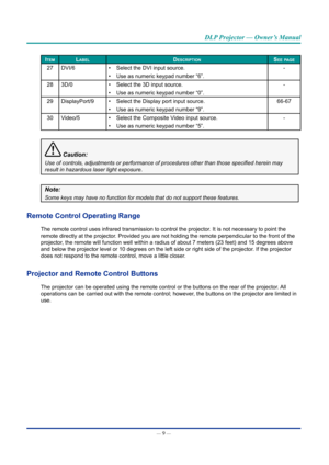 Page 23— 9 — 
DLP Projector — Owner’s Manual
ItemLabeLDescrIptIonsee page
27DVI/6 • Select the DVI input source.
•  Use as numeric keypad number “6”. -
28 3D/0 • Select the 3D input source.
•  Use as numeric keypad number “0”. -
29 DisplayPort/9 • Select the Display port input source.
•  Use as numeric keypad number “9”. 66-67
30 Video/5 • Select the Composite Video input source.
•  Use as numeric keypad number “5”. -
 Caution:
Use	of	controls,	adjustments	or	performance	of	procedures	other	than	those	specified...