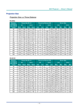 Page 29— 15 — 
DLP Projector — Owner’s Manual
projection SizeProjection Size v.s Throw Distance
EK-600U
DIagonaL 
Length(Inch)
sIze of16:10
 
screen
screen sIze W x h projectIon DIstance (D) offset (hD)
(
m) (Inch)(m)(feet)(cm)(feet)
W
IDthheIghtWIDthheIght WIDe teLeWIDe teLemaxmInmaxmIn
300.650.40 25.4 15.9 /1.4 /4.59  8.07 0.00 0.26 0.00 
40 0.860.54 33.9 21.2 1.01.93.28  6.23 10.77  0.00 0.35 0.00 
50 1.080.67 42.4 26.5 1.32.34.27  7.55 13.46  0.00 0.44 0.00 
60 1.290.81 50.9 31.8 1.62.85.25  9.19 16.16...