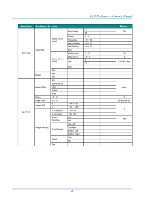 Page 35— 21 — 
DLP Projector — Owner’s Manual
maIn menusub menu / settIngsDefauLt
PICTURE Advanced Signal  (VGA 
input)
Auto Image
On
On
Off
Phase  0 ~ 31
Frequency   -10 ~ 10
Horz Position  -10 ~ 10
Vert Position  -10 ~ 10
Exit
Signal  (Video 
input) White Level
 0 ~ 31 16
Black Level  -5 ~ 5 0
IRE  0
0 (NTSC only)
7.5
Exit
Exit
Reset Ye s
 No
OUTPUT Aspect Ratio
4:3
Auto
16:9 or 16:10
LBX
Native
Auto
Zoom  -5 ~ 25 0
Edge Mask  0 ~ 10 By source set
Image Shift H
 -100 ~ 100
0
V
 -100 ~ 100
Image Warping H....