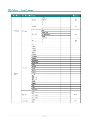 Page 36— 22 — 
DLP Projector — Owner’s Manual
maIn menusub menu / settIngsDefauLt
OUTPUT 3D Display 3D Mode
DLP-Link
Off
VESA 3D
Off
3D→2D 3D
3D
L
R
3D Enable Auto
Auto
Side by Side 
Top and Bottom
Frame 
Sequential
3D Invert On
Off
Off
Exit
SETUP Language English
Deutsch
Français
Italiano
Español
Português
Svenska
Nederlands
Norsk/Dansk
Polski
Русский
Suomi
Magyar
Čeština
繁體中文
簡体中文
日本語
한국어
ไทย
Türkçe
Indonesian
Projection Front
Front
Rear
Front-Ceiling
Rear-Ceiling
Screen Type 16:10
16:10
16:9  