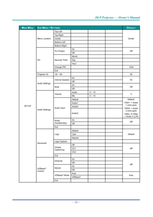 Page 37— 23 — 
DLP Projector — Owner’s Manual
maIn menusub menu / settIngsDefauLt
SETUP Menu Location
Top-Left 
Center
Top-Right
Center
Bottom-Left
Bottom-Right
Pin Pin Protect
On
Off
Off
Security Timer Month
Day
Hour
Change PIN 1234
Exit
Projector ID  00 ~ 99 00
Audio Settings Internal Speaker
On
On
Off
Mute On
Off
Off
Audio Settings Volume
Audio
 0 ~ 10
5
Mic  0 ~ 10
Audio Input Default
Default: 
VGA1  -> Audio  1 (mini jack)
VGA2  -> Audio  2 (mini jack)
Video, S-Video 
-> Audio 3 (L/R)
Audio1
Audio2
Audio3...