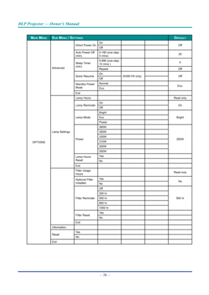 Page 40— 26 — 
DLP Projector — Owner’s Manual
maIn menusub menu / settIngsDefauLt
OPTIONS Advanced
Direct Power On
On
Off
Off
Auto Power Off 
(min) 0-180 (one step: 
5 mins)
20
Sleep Timer 
(min) 0-990 (one step: 
10 mins )
0
Repeat Off
Quick Resume On
(EK601W only) Off
Off
Standby Power 
Mode Normal
Eco.
Eco.
Exit
Lamp Settings Lamp Hours
Read only
Lamp Reminder On
On
Off
Lamp Mode Bright
Bright
Eco
Power
Power 365W
292W
350W
330W
310W
300W
292W
Lamp Hours 
Reset Ye s
No
Exit
Filter Usage 
Hours Read only...