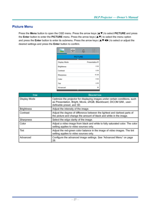 Page 41— 27 — 
DLP Projector — Owner’s Manual
picture Menu
Press the Menu button to open the OSD menu. Press the arrow keys (pq) to select pICTURE and press 
the Enter button to enter the pICTURE menu. Press the arrow keys (pq) to select the menu option 
and press the Enter button to enter its submenu. Press the arrow keys (pqtu) to select or adjust the 
desired settings and press  the Enter button to confirm.
PICTURE
Display Mode Presentation
Brightness
Contrast
Sharpness
Color
Tint
Advanced
ItemDescrIptIon...