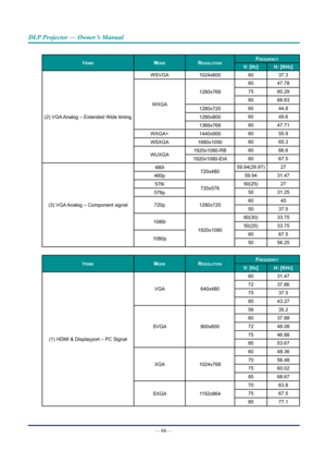 Page 80— 66 — 
DLP Projector — Owner’s Manual
ItemsmoDeresoLutIonfrequency
V: [hz]h: [Khz]
(2) VGA Analog – Extended Wide timing WSVGA
1024x600 6037.3
WXGA 1280x768
60
47.78
75 60.29
85 68.63
1280x720 60
44.8
1280x800 60
49.6
1366x768 60
47.71
WXGA+ 1440x900 60
55.9
WSXGA 1680x1050 60
65.3
WUXGA 1920x1080-RB
60
66.6
1920x1080-EIA 60
67.5
(3) VGA Analog – Component signal 480i
720x48059.94(29.97)
27
480p 59.94
31.47
576i 720x57650(25)
27
576p 50
31.25
720p 1280x720 60
45
50 37.5
1080i 1920x1080 60(30)
33.75...