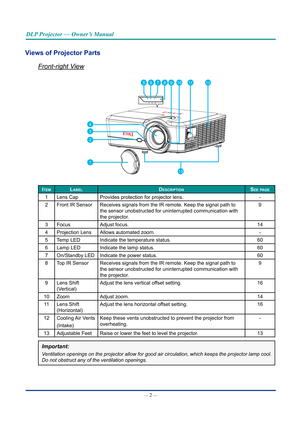 Page 16— 2 — 
DLP Projector — Owner’s Manual
Views of Projector PartsFront-right View
2
3
4
1
9578111012
13
6
 
ItemLabeLDescrIptIonsee page
1Lens Cap Provides protection for projector lens. -
2 Front IR Sensor Receives signals from the IR remote. Keep the signal path to 
the sensor unobstructed for uninterrupted communication with 
the projector. 9
3 Focus Adjust focus. 14
4 Projection Lens Allows automated zoom. -
5 Temp LED Indicate the temperature status. 60
6 Lamp LED Indicate the lamp status. 60
7...