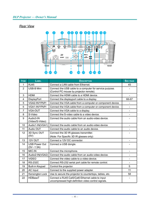 Page 18— 4 — 
DLP Projector — Owner’s Manual
Rear View
1345613111087
141516
12
17
2
1820212219
9
ItemLabeLDescrIptIonsee page
1RJ45 Connect a LAN cable from Ethernet. 45
2 USB-B Mini Connect the USB cable to a computer for service purpose.
(Control PC mouse by projector remote). -
3 HDMI Connect the HDMI cable to a HDMI device. -
4 DisplayPort Connect the displayport cable to a display. 66-67
5 VGA2-IN/YPbPr Connect the VGA cable from a computer or component device. -
6 VGA1-IN/YPbPr Connect the VGA cable from...