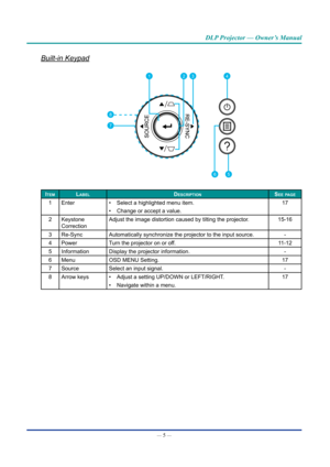 Page 19— 5 — 
DLP Projector — Owner’s Manual
Built-in Keypad
1
8
23
5
4
6
7
ItemLabeLDescrIptIonsee page
1Enter • Select a highlighted menu item.
•  Change or accept a value. 17
2 Keystone 
Correction Adjust the image distortion caused by tilting the projector.
15-16
3 Re-Sync Automatically synchronize the projector to the input source. -
4 Power Turn the projector on or off. 11-12
5 Information Display the projector information. -
6 Menu OSD MENU Setting. 17
7 Source Select an input signal. -
8 Arrow keys •...