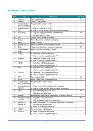 Page 22— 8 — 
DLP Projector — Owner’s Manual
ItemLabeLDescrIptIonsee page
1Power on Turn projector ON. 11
2 Pattern Display a test pattern. -
3 Function button 
(F1) (Assignable) Programmable function button.
-
4 Mode/Mouse left 
click • 
Display mode menu on/off.
•  Use as mouse left click when mouse is switched on. -
5 Arrow Keys • Adjust a setting UP/DOWN or LEFT/RIGHT.
•  Navigate within a menu. 17
6 Info. Display source image information. -
7 Source Press “Source” to select an input signal. -
8 Menu...