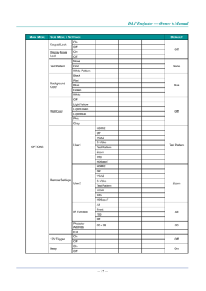 Page 39— 25 — 
DLP Projector — Owner’s Manual
maIn menusub menu / settIngsDefauLt
OPTIONS Keypad Lock
On
Off
Off
Display Mode 
Lock On
Off
Test Pattern None
None
Grid
White Pattern
Background 
Color Black
Blue
Red
Blue
Green
White
Wall Color Off
Off
Light Yellow
Light Green
Light Blue
Pink
Gray
Remote Settings User1
HDMI2
Test Pattern
DP
VGA2
S-Video
Test Pattern
Zoom
Info.
HDBaseT
User2 HDMI2
Zoom
DP
VGA2
S-Video
Test Pattern
Zoom
Info.
HDBaseT
IR Function All
All
Front
To p
Off
Projector 
Address 00 ~ 99
00...