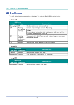 Page 74— 60 — 
DLP Projector — Owner’s Manual
lED Error Messages
The LED status indicators are located on the top of the projector. Each LED is defined below.
•	 power lED
LeD status
reDbLueprojector state
Steady Light OffStandby state (power cord connected).
Off Flashing 
(0.5 second 
interval)Power is on (warming) or power is off (cooling).
Note: 
If the projector is in cooling state and the power LED turns red then it\
 
indicates that the fan has turned off.
Off Flashing 
(Flashing 
(0.25 second...