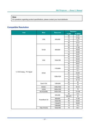 Page 79— 65 — 
DLP Projector — Owner’s Manual
Note:
For	questions	regarding	product	specifications,	please	contact	your	local	distributor.
Compatible Resolution
ItemsmoDeresoLutIonfrequency
V: [hz]h: [Khz]
1) VGA Analog – PC Signal VGA
640x480 60
31.47
72 37.86
75 37.5
85 43.27
SVGA 800x60056
35.2
60 37.88
72 48.08
75 46.88
85 53.67
XGA 1024x768 60
48.36
70 56.48
75 60.02
85 68.67
SXGA 1152x864
70
63.8
75 67.5
85 77.1
1280x1024 60
63.98
72 77.9
75 79.98
85 91.15
Quad VGA 1280x96060
60
75 75
SXGA+ 1400x1050 60...