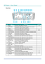 Page 18— 4 — 
DLP Projector — Owner’s Manual
Rear View
1345613111087
141516
12
17
2
1820212219
9
ItemLabeLDescrIptIonsee page
1RJ45 Connect a LAN cable from Ethernet. 45
2 USB-B Mini Connect the USB cable to a computer for service purpose.
(Control PC mouse by projector remote). -
3 HDMI Connect the HDMI cable to a HDMI device. -
4 DisplayPort Connect the displayport cable to a display. 66-67
5 VGA2-IN/YPbPr Connect the VGA cable from a computer or component device. -
6 VGA1-IN/YPbPr Connect the VGA cable from...