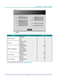 Page 63— 49 — 
DLP Projector — Owner’s Manual
categoryItemInput-Length
Crestron ControlIP Address
15
IP ID 3
Port 5
Projector Projector Name
10
Location 10
Assigned To 10
Network Configuration DHCP (Enabled)
(N/A)
IP Address 15
Subnet Mask 15
Default Gateway 15
DNS Server 15
User Password Enabled
(N/A)
New Password 10
Confirm 10
Admin Password Enabled
(N/A)
New Password 10
Confirm 10
For more information, please visit  http://www.crestron.com.  