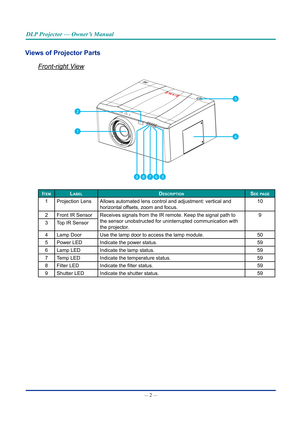 Page 17— 2 — 
DLP Projector — Owner’s Manual
Views of Projector Parts
Front-right View
4
3
2
1
56789
ItemLabeLDescrIptIonsee page
1Projection LensAllows automated lens control and adjustment: vertical and 
horizontal offsets, zoom and focus.
10
2Front IR SensorReceives signals from the IR remote. Keep the signal path to 
the sensor unobstructed for uninterrupted communication with 
the projector.
9
3Top IR Sensor
4Lamp DoorUse the lamp door to access the lamp module.50
5Power LEDIndicate the power status.59...