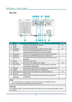 Page 19— 4 — 
DLP Projector — Owner’s Manual
Rear View
91311101412
12345687
15
ItemLabeLDescrIptIonsee page
1LANConnect a LAN cable from Ethernet.42
2USBConnect the WIFI dongle.-
3RS-232CConnect RS-232 serial port cable for remote control.47
4HDBaseTConnect a RJ45 Cat5/Cat6 Ethernet cable to input 
uncompressed high-definition video control signals.
-
5ComponentConnect to YPbPr output signal with RCA type input terminal.-
6Video INConnect the COMPOSITE cable from a video device.-
7Remote INConnect to the remote...