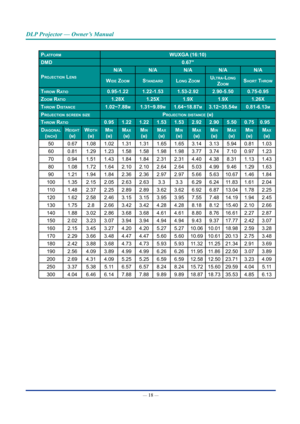 Page 33— 18 — 
DLP Projector — Owner’s Manual
pLatformWUXga (16:10)
DmD0.67"
projectIon Lens
n/an/an/an/an/a
WIDe ZoomstanDarDLong ZoomULtra-Long 
ZoomsHort tHroW
tHroW ratIo0.95-1.221.22-1.53 1.53-2.922.90-5.500.75-0.95
Zoom ratIo1.28X1.25X1.9X1.9X1.26X
tHroW DIstance1.02~7.88m1.31~9.89m1.64~18.87m3.12~35.54m0.81-6.13m
projectIon screen sIZeprojectIon DIstance (m)
tHroW ratIo0.951.221.221.531.532.922.905.500.750.95
DIagonaL 
(IncH)
HeIgHt 
(m)
WIDtH 
(m)
mIn 
(m)
maX 
(m)
mIn 
(m)
maX 
(m)
mIn 
(m)
maX...