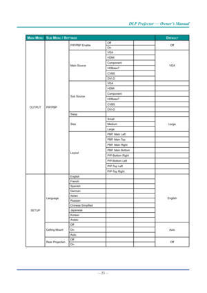 Page 38— 23 — 
DLP Projector — Owner’s Manual
maIn menUsUb menU / settIngsDefaULt
OUTPUTPIP/PBP
PIP/PBP EnableOffOffOn
Main Source
VGA
VGA
HDMI
Component
HDBaseT
CVBS
DVI-D
Sub Source
VGA
HDMI
Component
HDBaseT
CVBS
DVI-D
Swap
Size
Small
LargeMedium
Large
Layout
PBP, Main Left
PBP, Main Top
PBP, Main Right
PBP, Main Bottom
PIP-Bottom Right
PIP-Bottom Left
PIP-Top Left
PIP-Top Right
SETUP
Language
English
English 
French
Spanish
German
Italian
Russian
Chinese Simpified
Japanese
Korean
Arabic
Ceiling Mount
Off...