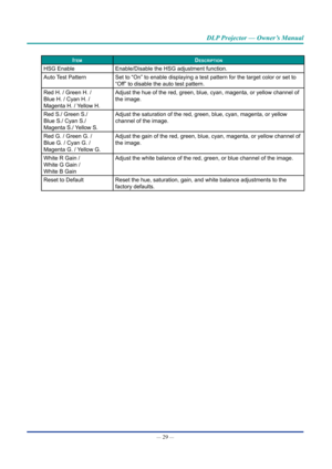 Page 44— 29 — 
DLP Projector — Owner’s Manual
ItemDescrIptIon
HSG EnableEnable/Disable the HSG adjustment function.
Auto Test PatternSet to “On” to enable displaying a test pattern for the target col\
or or set to 
“Off” to disable the auto test pattern.
Red H. / Green H. / 
Blue H. / Cyan H. /
Magenta H. / Yellow H.
Adjust the hue of the red, green, blue, cyan, magenta, or yellow channel\
 of 
the image.
Red S./ Green S./
Blue S./ Cyan S./ 
Magenta S./ Yellow S.
Adjust the saturation of the red, green, blue,...