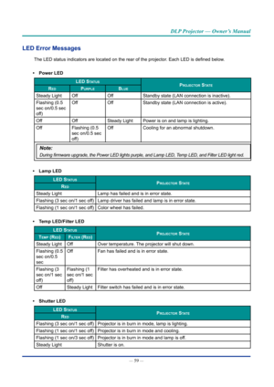 Page 74— 59 — 
DLP Projector — Owner’s Manual
LED Error Messages
The LED status indicators are located on the rear of the projector. Each LED is defined below.
•	Power LED
LeD statUsprojector statereDpUrpLebLUe
Steady LightOffOffStandby state (LAN connection is inactive).
Flashing (0.5 
sec on/0.5 sec 
off)
OffOffStandby state (LAN connection is active).
OffOffSteady LightPower is on and lamp is lighting.
OffFlashing (0.5 
sec on/0.5 sec 
off)
OffCooling for an abnormal shutdown.
Note: 
During
•	Lamp LED
LeD...