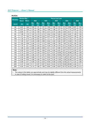 Page 81— 66 — 
DLP Projector — Owner’s Manual
WUXGA:
DIagonaLscreen sIZeprojectIon Lens
HeIgHtWIDtHn/an/an/an/an/a
 (IncH) (m) (m)mIn 
(m)
maX 
(m)
mIn 
(m)
maX 
(m)
mIn 
(m)
maX 
(m)
mIn 
(m)
maX 
(m)
mIn 
(m)
maX 
(m)
500.671.081.021.311.311.651.653.143.135.940.811.03
600.811.291.231.581.581.981.983.773.747.100.971.23
700.941.511.431.841.842.312.314.404.388.311.131.43
801.081.721.642.102.102.642.645.034.999.461.291.63
901.211.941.842.362.362.972.975.665.6310.671.461.84...