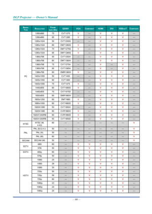 Page 83— 68 — 
DLP Projector — Owner’s Manual
sIgnaL typeresoLUtIonframe rate (HZ)QD881Vga componentHDmIDVIHDbasetcomposIte
PC
1280x96075CVT1275V—VVV—
1280x96085CVT1285V—VVV—
1280x102450CVT1250G——VVV—
1280x102460DMT1260GV—VVV—
1280x102475DMT1275GV—VVV—
1280x102485DMT1285GV—VVV—
1360x76850CVT1350H——VVV—
1360x76860DMT1360H——VVV—
1360x76875CVT1375H——V—V—
1360x76885CVT1385H——V—V—
1366x76860DMR1360HV—VVV—
1400x105050CVT1450——VVV—
1400x105060CVT1460——VVV—
1400x105075CVT1475V—VVV—
1440x90060CVT1460DV—VVV—...