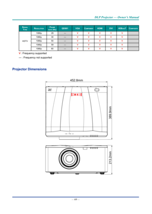 Page 84— 69 — 
DLP Projector — Owner’s Manual
sIgnaL typeresoLUtIonframe rate (HZ)QD881Vga componentHDmIDVIHDbasetcomposIte
HDTV
1080p29—VVVVV
1080p30—VVVVV
1080p50—VVVVV
1080p59—VVVVV
1080p60—VVVVV
V : Frequency supported
— : Frequency not supported
Projector Dimensions
452.8mm
389.9mm
213.2mm  