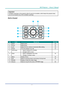 Page 20— 5 — 
DLP Projector — Owner’s Manual
Important: 
Ventilation openings on the projector allow for good air circulation, whi\
ch keeps the projector lamp 
cool. Do not obstruct any of the ventilation openings.
Built-in Keypad
8
7
9
10
56
1
2
3
4
ItemLabeLDescrIptIonsee page
1ZoomAdjust zoom.14
2FocusAdjust focus.14
3LensAdjust the lens vertical or horizontal offset setting.15
4PowerTurn the projector on or off.12
5Arrow keys• Adjust a setting UP or DOWN.
• Navigate within a menu.
-
6Enter• Select a...